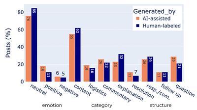 AI-assisted analysis of content, structure, and sentiment in MOOC discussion forums
